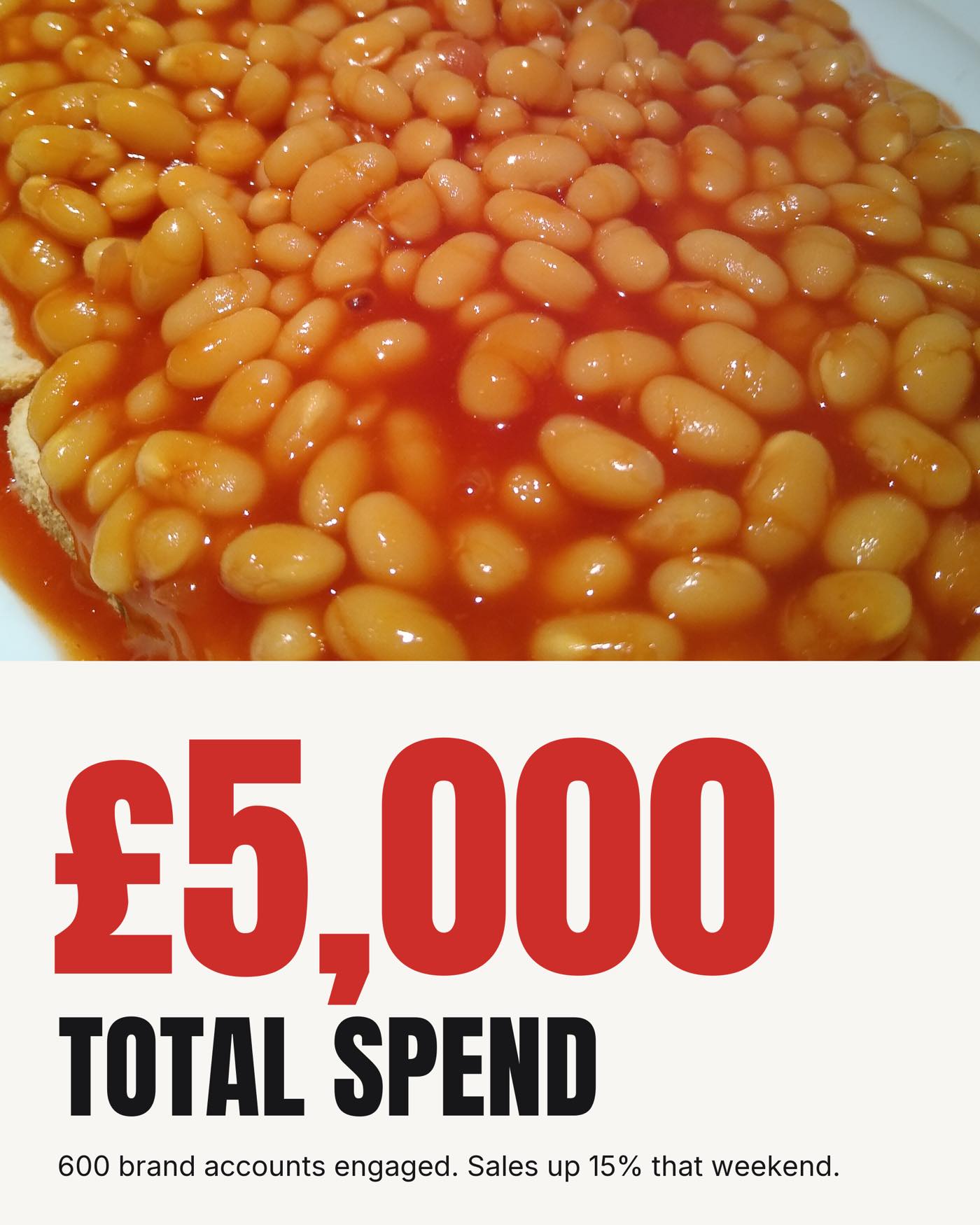 £5,000 total spend, 600 brand accounts engaged, sales up 15% that weekend