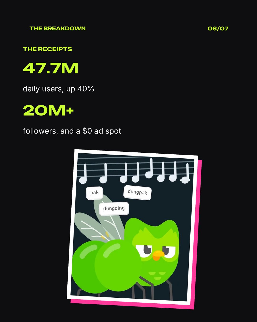 The receipts: 47.7M daily users, 20M followers, zero ad spot