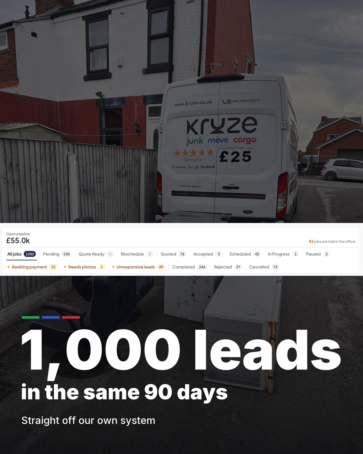 1,000 leads in the same 90 days, straight off our own system