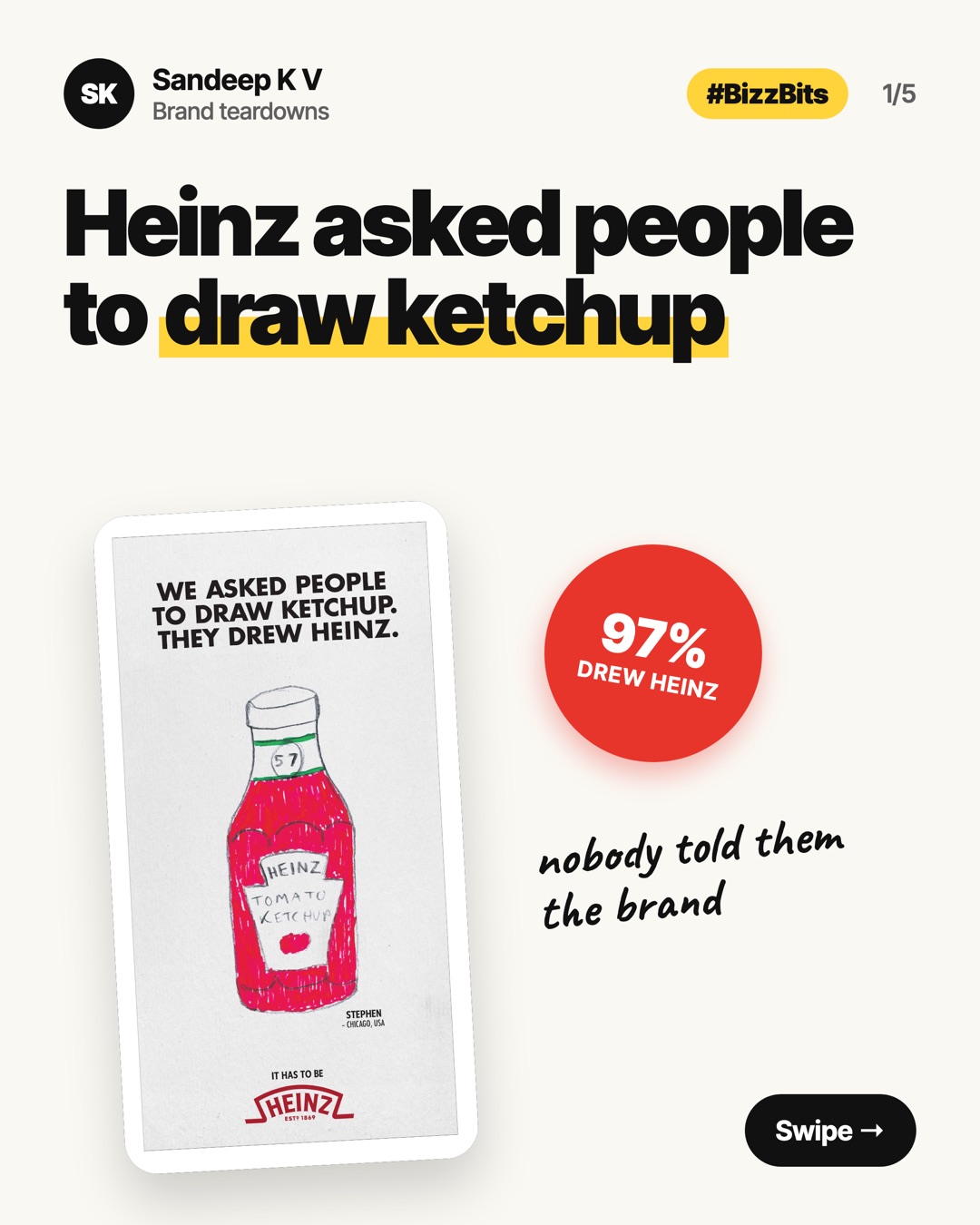 Heinz asked people to draw ketchup. 97% drew Heinz, and nobody told them the brand