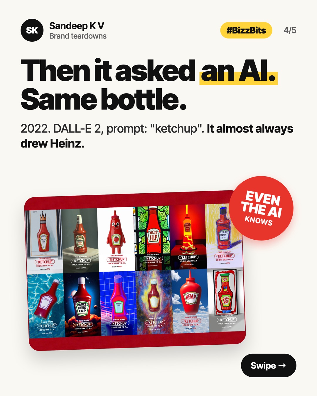Then it asked an AI. Same bottle. In 2022 DALL-E 2 was prompted with ketchup and almost always drew Heinz