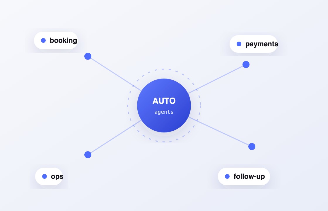Automation core connected to booking, payments and ops nodes