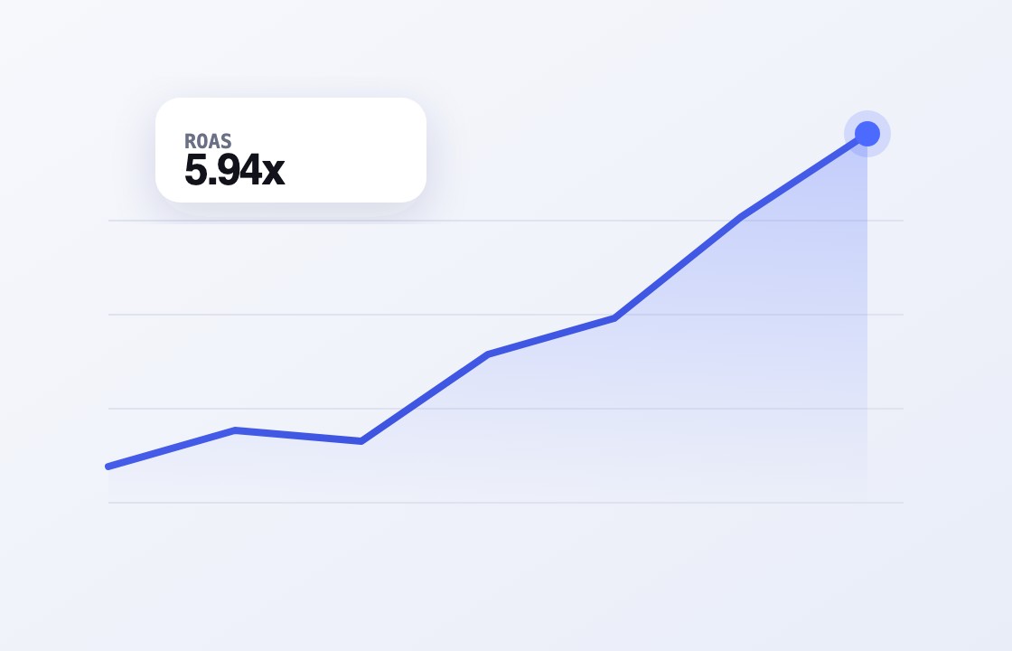 Upward performance chart with return on ad spend